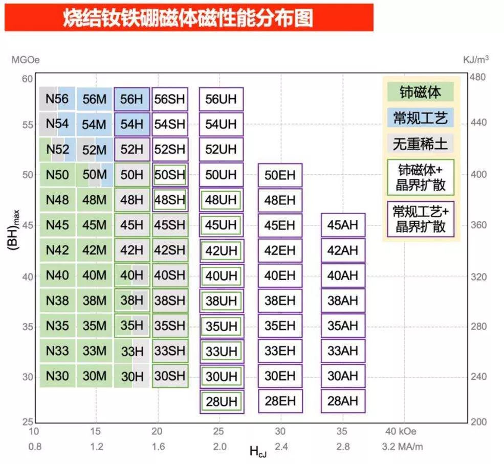 磁铁性能磁力表